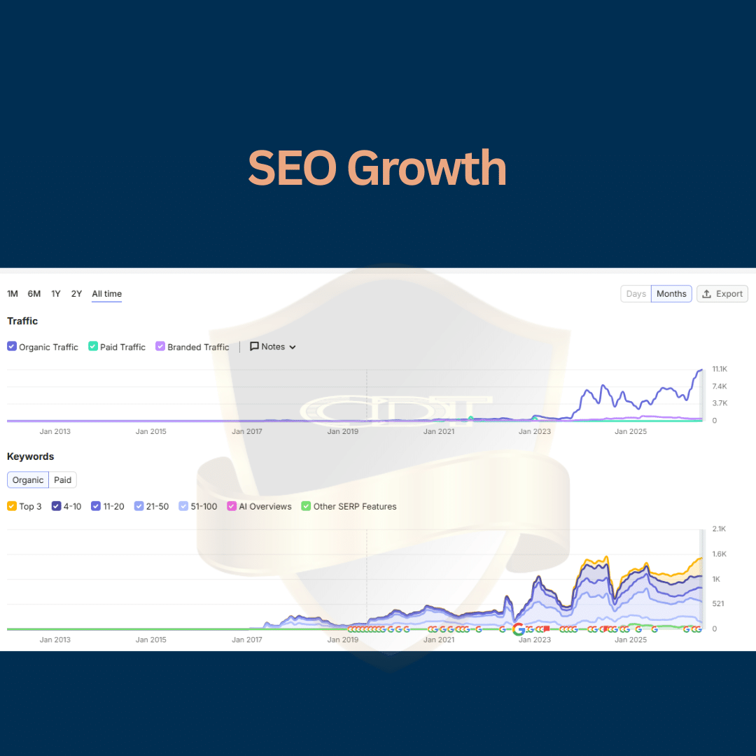 Bedsmart Seo Growth For Bunk Beds And Loft Beds