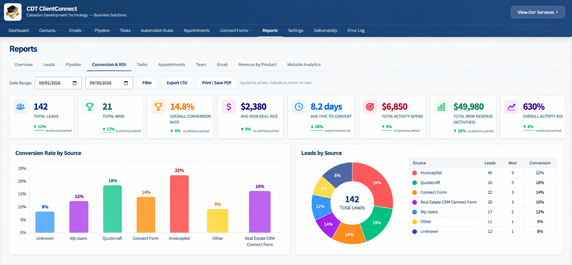 Images By Cdt | Your Web Design And Digital Marketing Services Provider Crm Conversion And Roi Dashboard Showing Leads, Revenue, Conversion Rate And Lead Sources