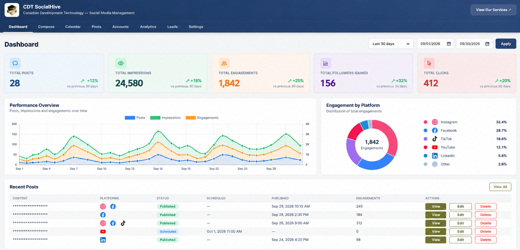 Cdt Socialhive Dashboard Showing Posts, Impressions, Engagement, Followers And Clicks