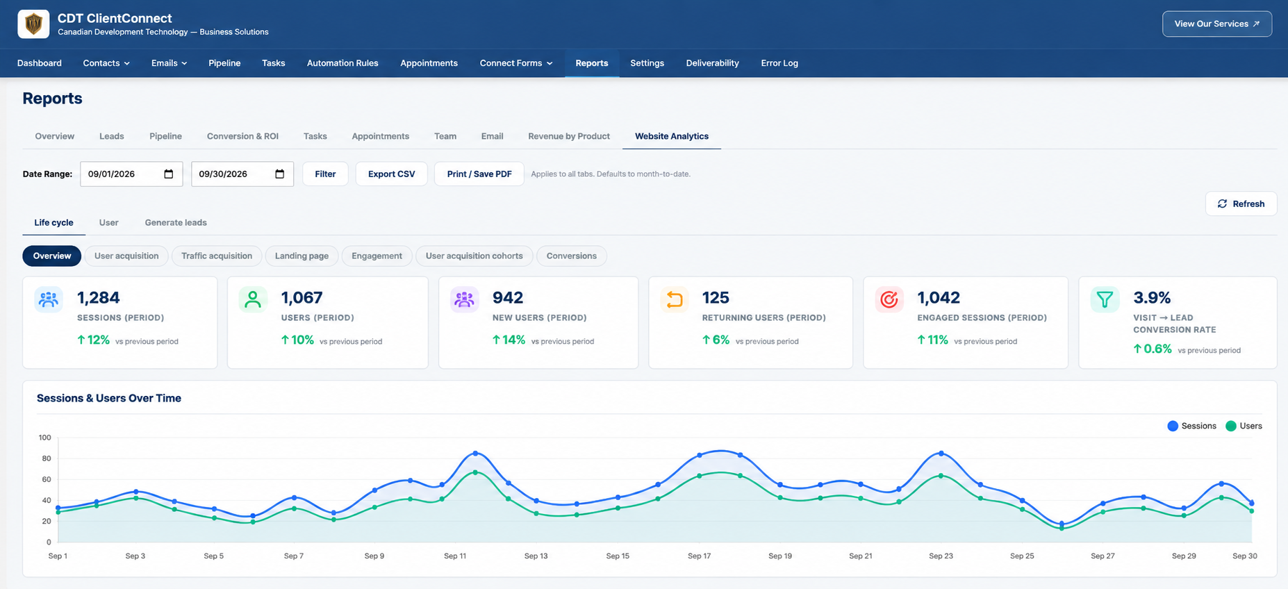 Images By Cdt | Your Web Design And Digital Marketing Services Provider Website Analytics Dashboard Showing Sessions, Engagement And Visit-To-Lead Conversion Rate